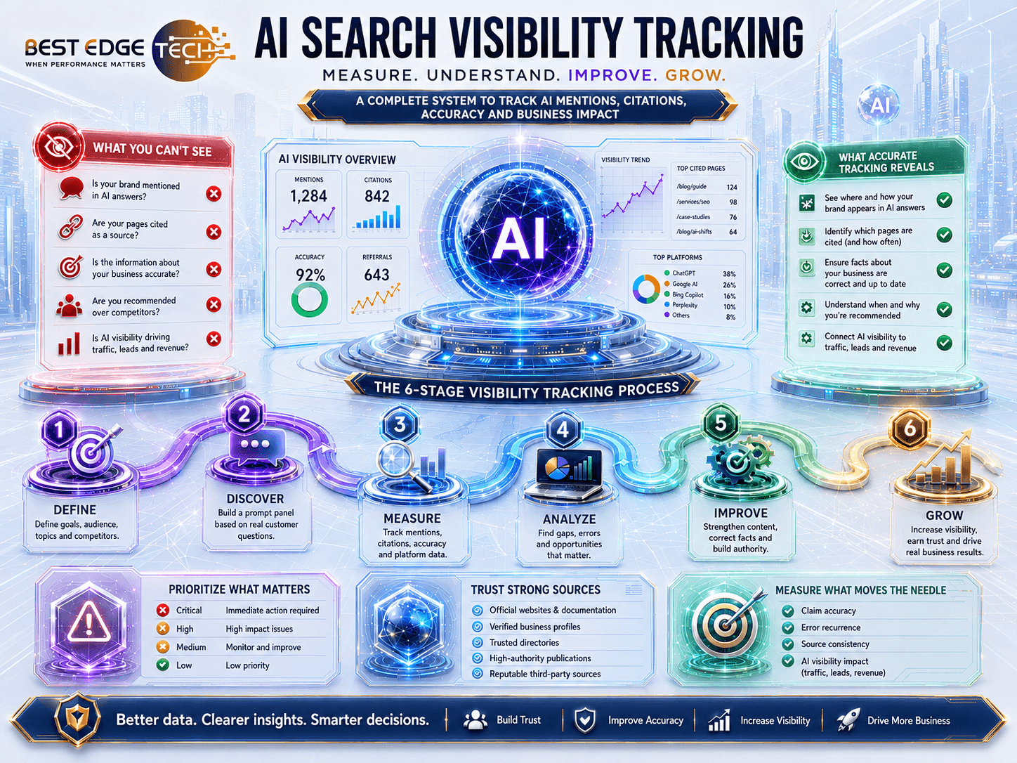 AI search visibility tracking infographic showing mentions, citations, accuracy, referral traffic, and the six-stage measurement process