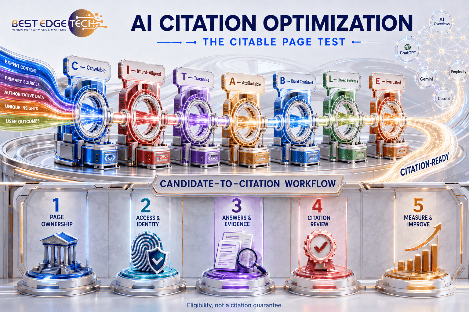 AI citation optimization infographic showing the seven-part CITABLE Page Test and Candidate-to-Citation Workflow