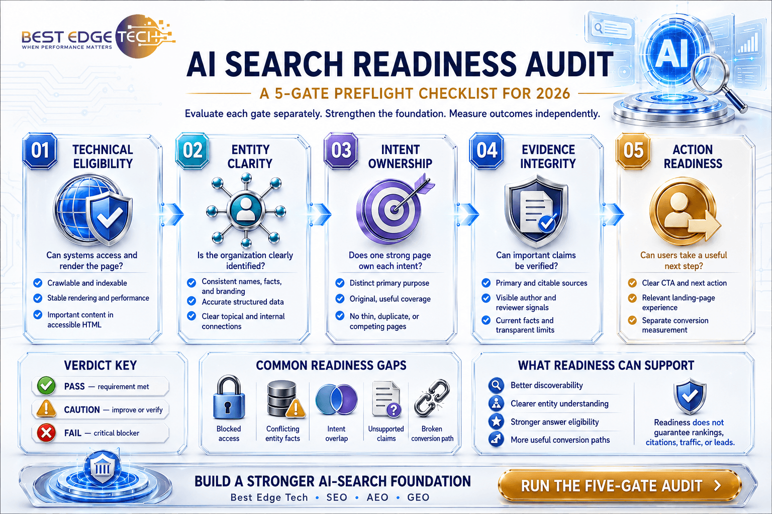 Five-gate AI search readiness audit covering technical eligibility, entity clarity, intent ownership, evidence integrity, and action readiness.