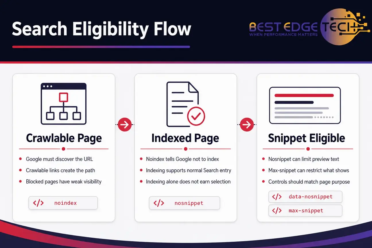 Flow diagram showing crawlable page to indexed page to snippet eligibility for AI search visibility