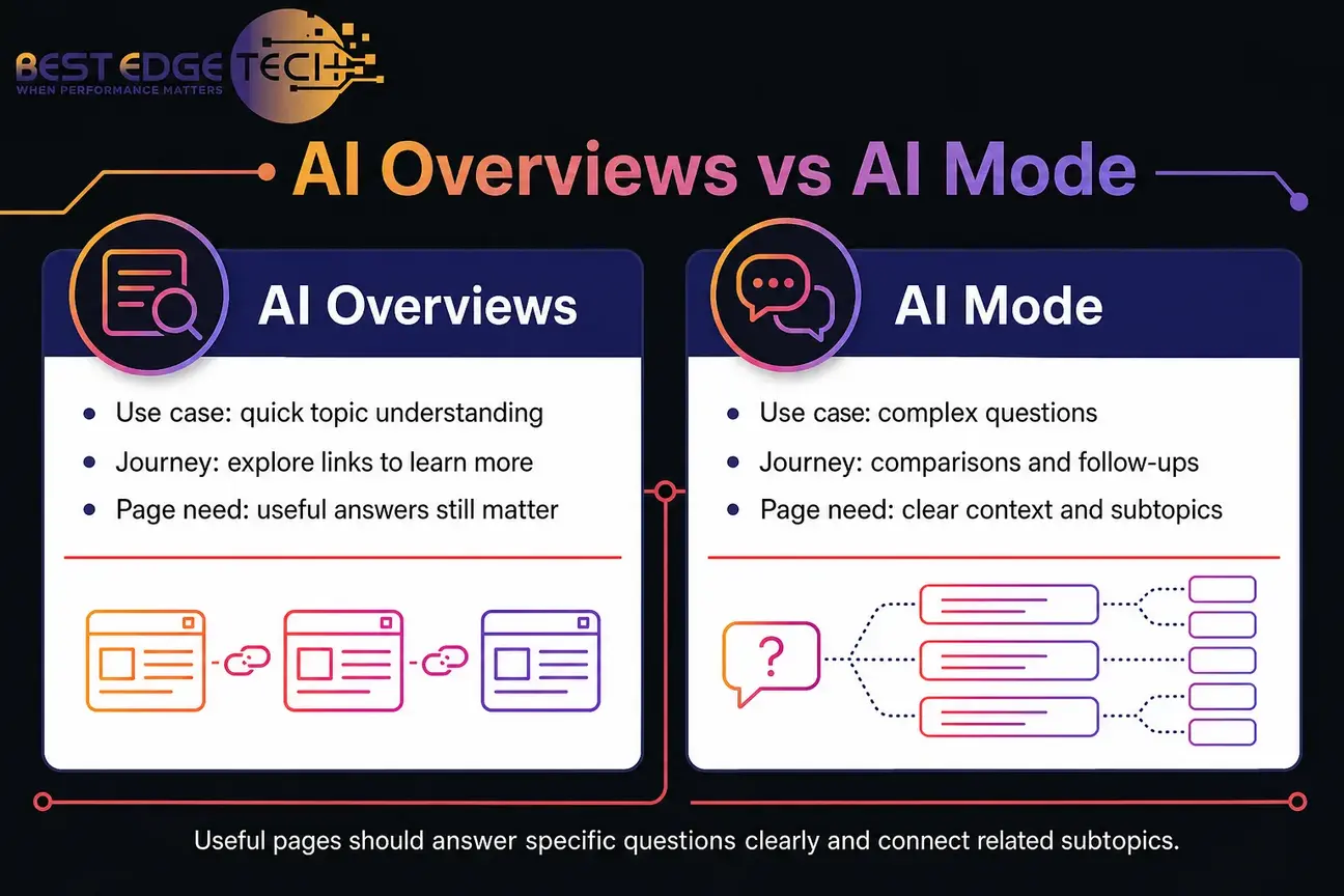 Side-by-side comparison of AI Overviews and AI Mode user experiences